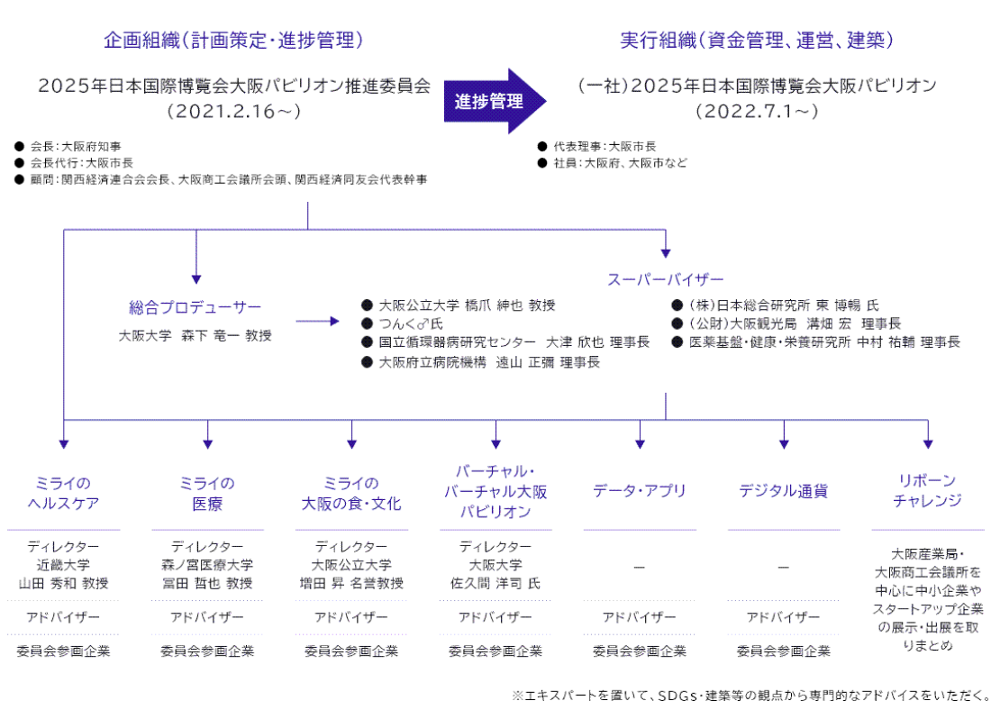 組織図